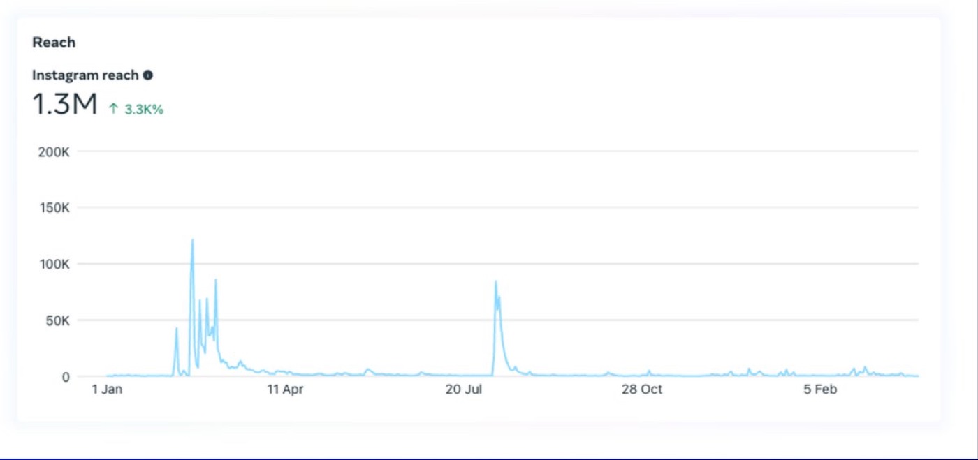 Instagram insights showing the season's reach, spiking in race week